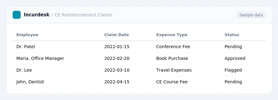Incurdesk expense report "CE Reimbursement Claims" with columns Employee, Claim Date, Expense Type, Status, listing Dr. Patel, Maria, Office Manager, Dr. Lee