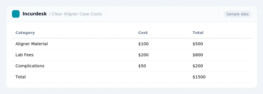 Incurdesk expense report "Clear Aligner Case Costs" with columns Category, Cost, Total, listing Aligner Material, Lab Fees, Complications