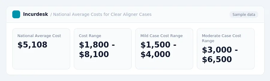 Incurdesk dashboard "National Average Costs for Clear Aligner Cases" showing National Average Cost: $5,108, Cost Range: $1,800 - $8,100, Mild Case Cost Range: $1,500 - $4,000