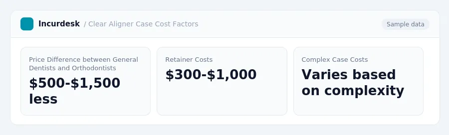 Incurdesk dashboard "Clear Aligner Case Cost Factors" showing Price Difference between General Dentists and Orthodontists: $500-$1,500 less, Retainer Costs: $300-$1,000,...