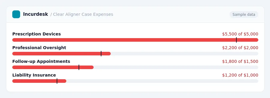 Incurdesk budget chart "Clear Aligner Case Expenses" comparing budget and actual spending for Prescription Devices, Professional Oversight, Follow-up Appointments, Liability...