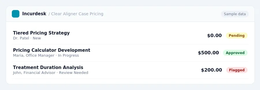 Incurdesk approval queue "Clear Aligner Case Pricing" showing 3 expenses awaiting review, including Tiered Pricing Strategy (Pending), Pricing Calculator Development...