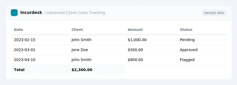 Incurdesk expense report "Advanced Client Costs Tracking" with columns Date, Client, Amount, Status, listing 2023-02-15, 2023-03-01, 2023-04-10
