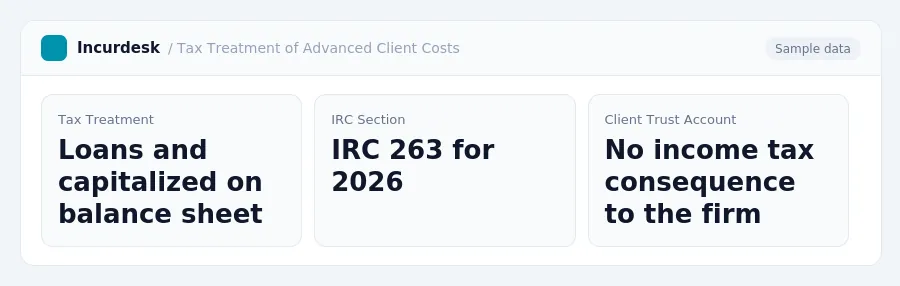 Incurdesk dashboard "Tax Treatment of Advanced Client Costs" showing Tax Treatment: Loans and capitalized on balance sheet, IRC Section: IRC 263 for 2026, Client Trust Account:...