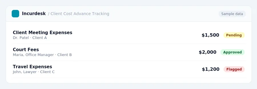 Incurdesk approval queue "Client Cost Advance Tracking" showing 3 expenses awaiting review, including Client Meeting Expenses (Pending), Court Fees (Approved), Travel Expenses...