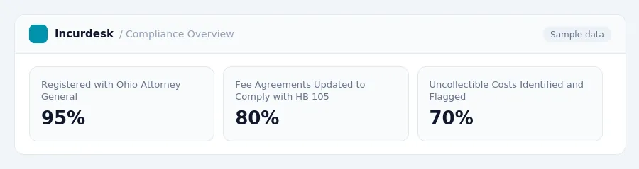 Incurdesk dashboard "Compliance Overview" showing Registered with Ohio Attorney General: 95%, Fee Agreements Updated to Comply with HB 105: 80%, Uncollectible Costs Identified...