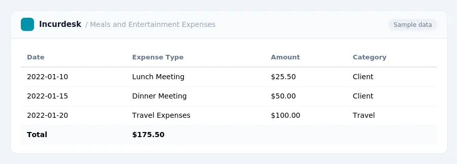 Incurdesk expense report "Meals and Entertainment Expenses" with columns Date, Expense Type, Amount, Category, listing 2022-01-10, 2022-01-15, 2022-01-20