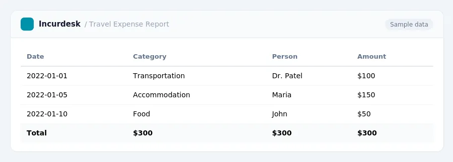 Incurdesk expense report "Travel Expense Report" with columns Date, Category, Person, Amount, listing 2022-01-01, 2022-01-05, 2022-01-10