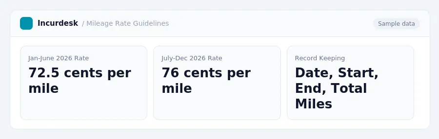 Incurdesk dashboard "Mileage Rate Guidelines" showing Jan-June 2026 Rate: 72.5 cents per mile, July-Dec 2026 Rate: 76 cents per mile, Record Keeping: Date, Start, End, Total Miles