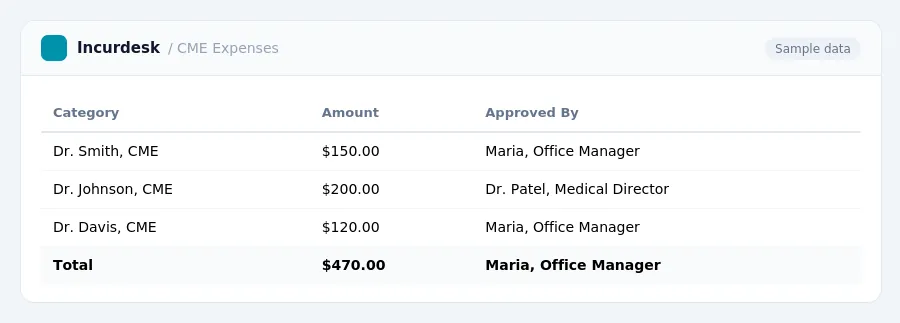 Incurdesk expense report "CME Expenses" with columns Category, Amount, Approved By, listing Dr. Smith, CME, Dr. Johnson, CME, Dr. Davis, CME