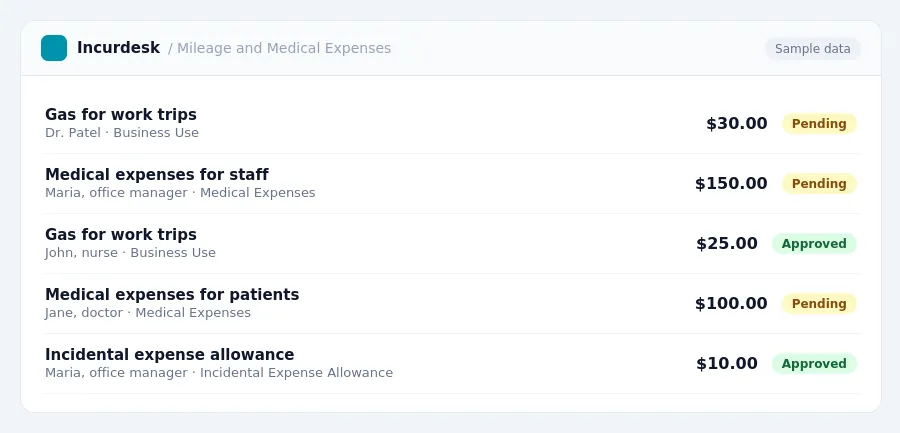 Incurdesk approval queue "Mileage and Medical Expenses" showing 5 expenses awaiting review, including Gas for work trips (Pending), Medical expenses for staff (Pending), Gas...