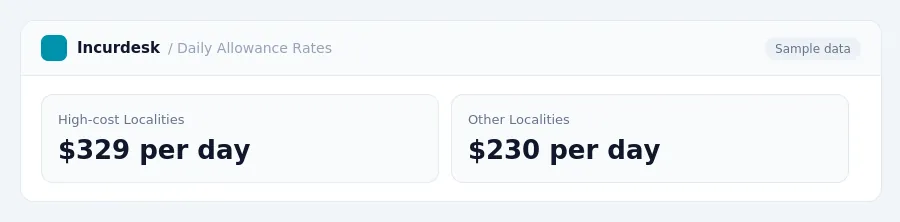 Incurdesk dashboard "Daily Allowance Rates" showing High-cost Localities: $329 per day, Other Localities: $230 per day
