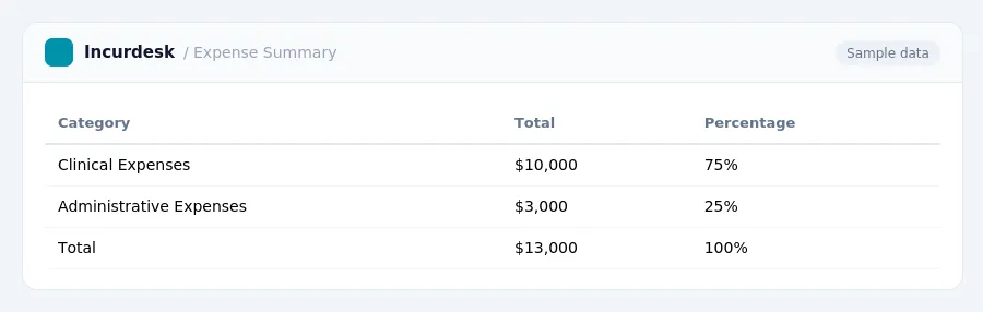 Incurdesk expense report "Expense Summary" with columns Category, Total, Percentage, listing Clinical Expenses, Administrative Expenses, Total