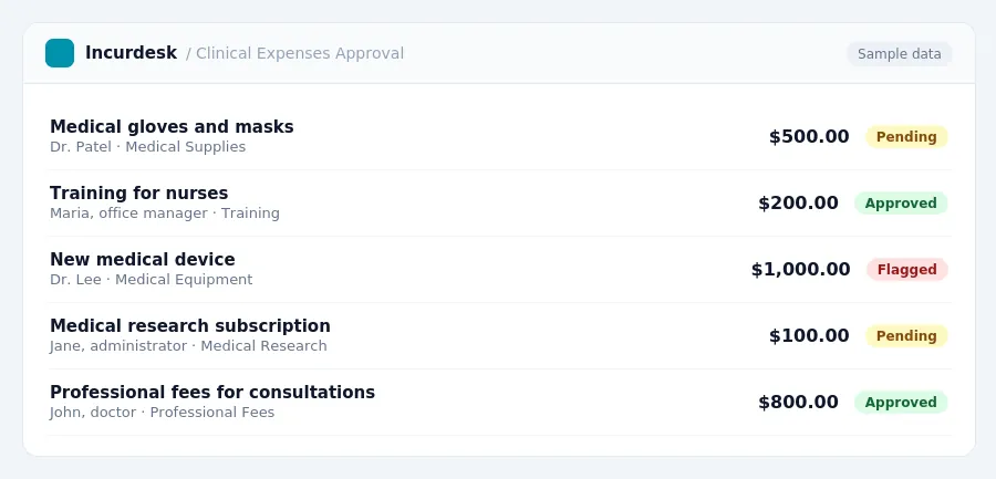 Incurdesk approval queue "Clinical Expenses Approval" showing 5 expenses awaiting review, including Medical gloves and masks (Pending), Training for nurses (Approved), New...