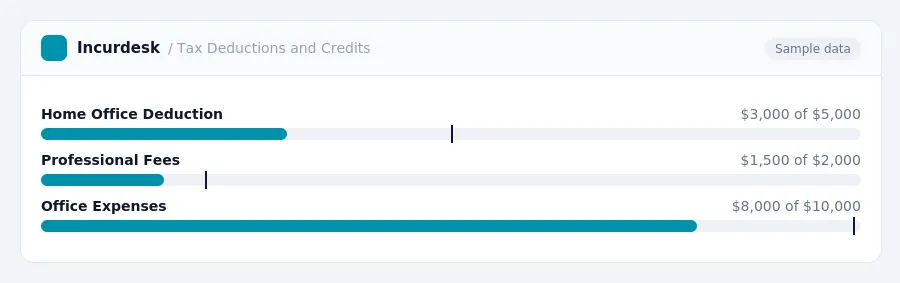 Incurdesk budget chart "Tax Deductions and Credits" comparing budget and actual spending for Home Office Deduction, Professional Fees, Office Expenses