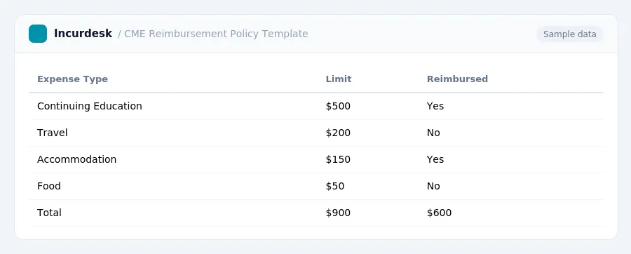 Incurdesk expense report "CME Reimbursement Policy Template" with columns Expense Type, Limit, Reimbursed, listing Continuing Education, Travel, Accommodation