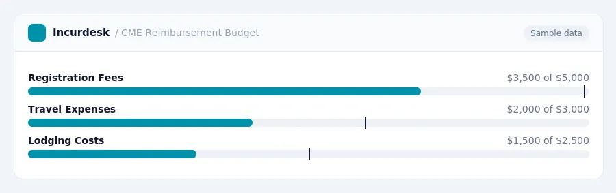 Incurdesk budget chart "CME Reimbursement Budget" comparing budget and actual spending for Registration Fees, Travel Expenses, Lodging Costs