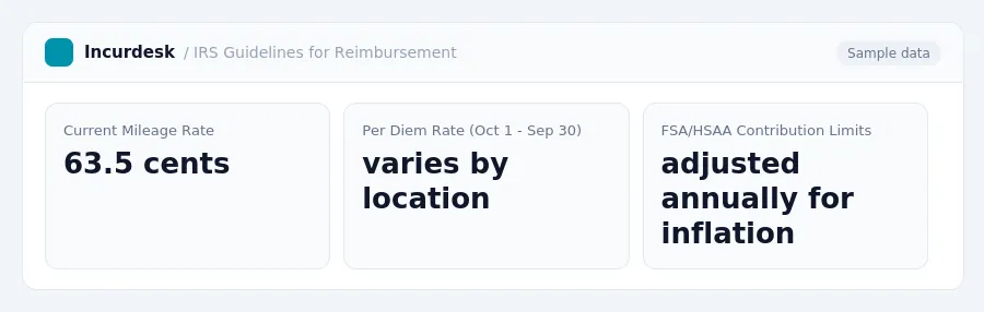 Incurdesk dashboard "IRS Guidelines for Reimbursement" showing Current Mileage Rate: 63.5 cents, Per Diem Rate (Oct 1 - Sep 30): varies by location, FSA/HSAA Contribution...