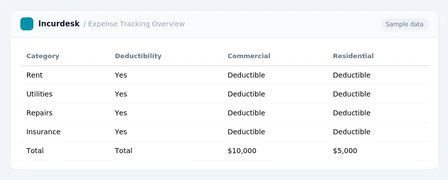 Incurdesk expense report "Expense Tracking Overview" with columns Category, Deductibility, Commercial, Residential, listing Rent, Utilities, Repairs