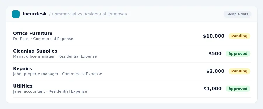 Incurdesk approval queue "Commercial vs Residential Expenses" showing 4 expenses awaiting review, including Office Furniture (Pending), Cleaning Supplies (Approved), Repairs...