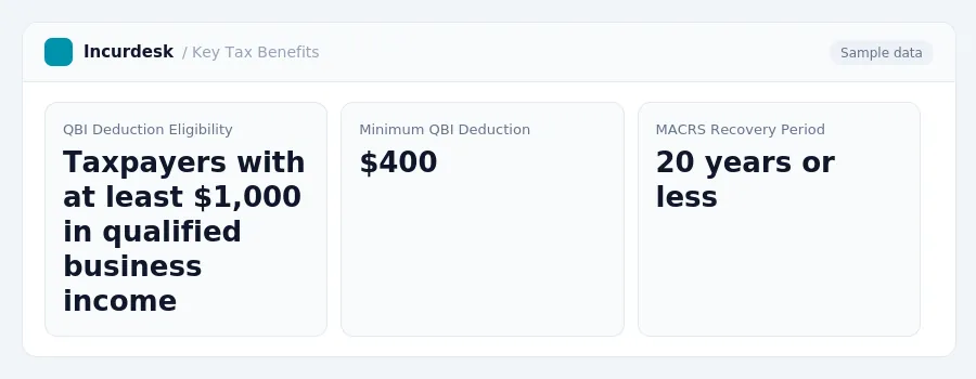 Incurdesk dashboard "Key Tax Benefits" showing QBI Deduction Eligibility: Taxpayers with at least $1,000 in qualified business income, Minimum QBI Deduction: $400, MACRS...
