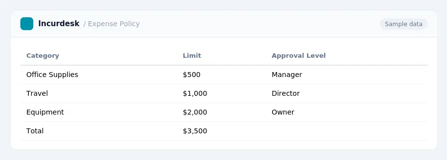 Incurdesk expense report "Expense Policy" with columns Category, Limit, Approval Level, listing Office Supplies, Travel, Equipment