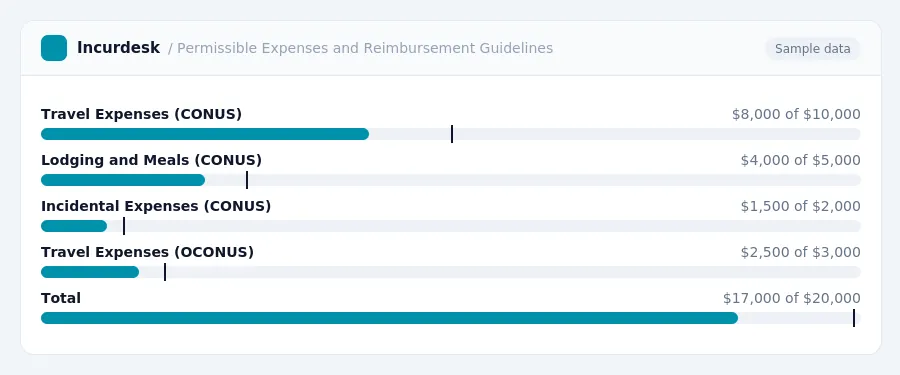 Incurdesk budget chart "Permissible Expenses and Reimbursement Guidelines" comparing budget and actual spending for Travel Expenses (CONUS), Lodging and Meals (CONUS),...