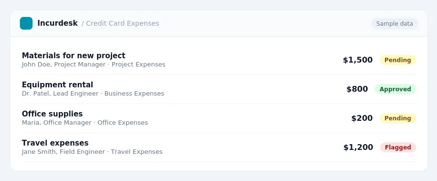 Incurdesk approval queue "Credit Card Expenses" showing 4 expenses awaiting review, including Materials for new project (Pending), Equipment rental (Approved), Office supplies...