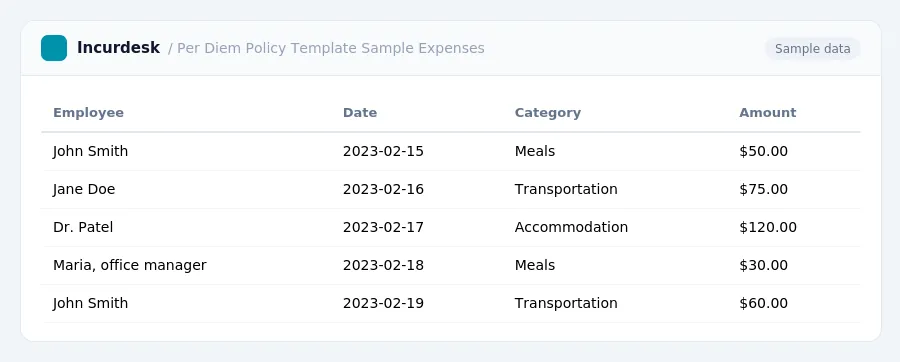 Incurdesk expense report "Per Diem Policy Template Sample Expenses" with columns Employee, Date, Category, Amount, listing John Smith, Jane Doe, Dr. Patel