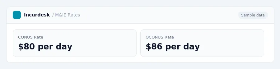 Incurdesk dashboard "M&IE Rates" showing CONUS Rate: $80 per day, OCONUS Rate: $86 per day