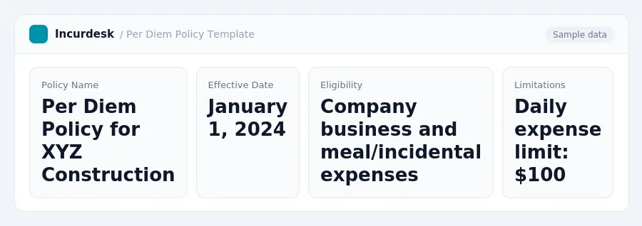 Incurdesk dashboard "Per Diem Policy Template" showing Policy Name: Per Diem Policy for XYZ Construction, Effective Date: January 1, 2024, Eligibility: Company business and...