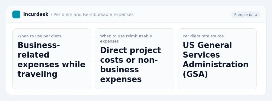 Incurdesk dashboard "Per diem and Reimbursable Expenses" showing When to use per diem: Business-related expenses while traveling, When to use reimbursable expenses: Direct...