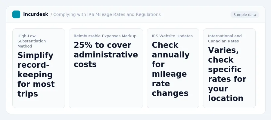Incurdesk dashboard "Complying with IRS Mileage Rates and Regulations" showing High-Low Substantiation Method: Simplify record-keeping for most trips, Reimbursable Expenses...
