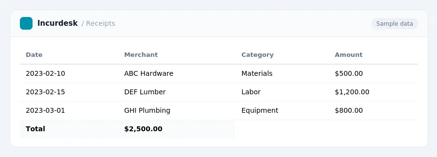 Incurdesk expense report "Receipts" with columns Date, Merchant, Category, Amount, listing 2023-02-10, 2023-02-15, 2023-03-01