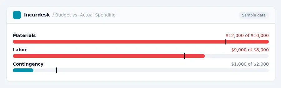 Incurdesk budget chart "Budget vs. Actual Spending" comparing budget and actual spending for Materials, Labor, Contingency