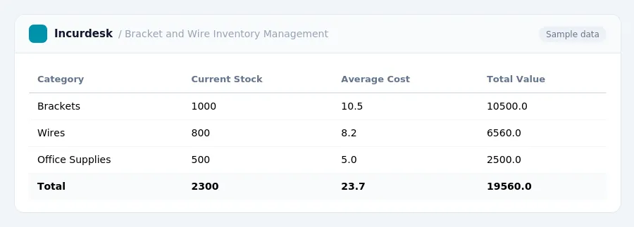 Incurdesk expense report "Bracket and Wire Inventory Management" with columns Category, Current Stock, Average Cost, Total Value, listing Brackets, Wires, Office Supplies