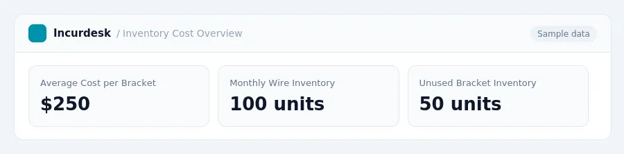 Incurdesk dashboard "Inventory Cost Overview" showing Average Cost per Bracket: $250, Monthly Wire Inventory: 100 units, Unused Bracket Inventory: 50 units