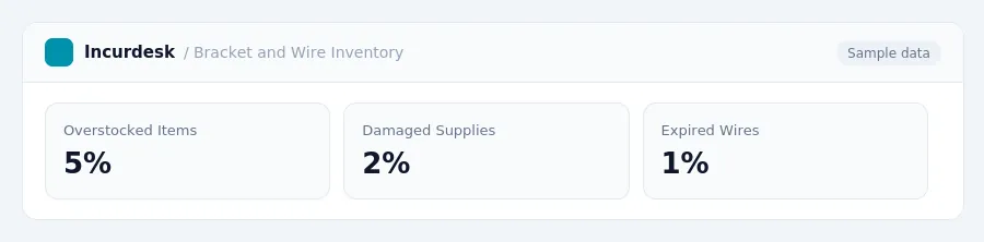 Incurdesk dashboard "Bracket and Wire Inventory" showing Overstocked Items: 5%, Damaged Supplies: 2%, Expired Wires: 1%