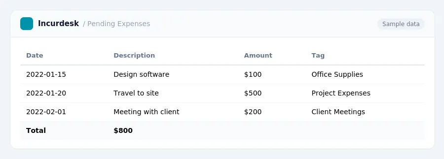 Incurdesk expense report "Pending Expenses" with columns Date, Description, Amount, Tag, listing 2022-01-15, 2022-01-20, 2022-02-01