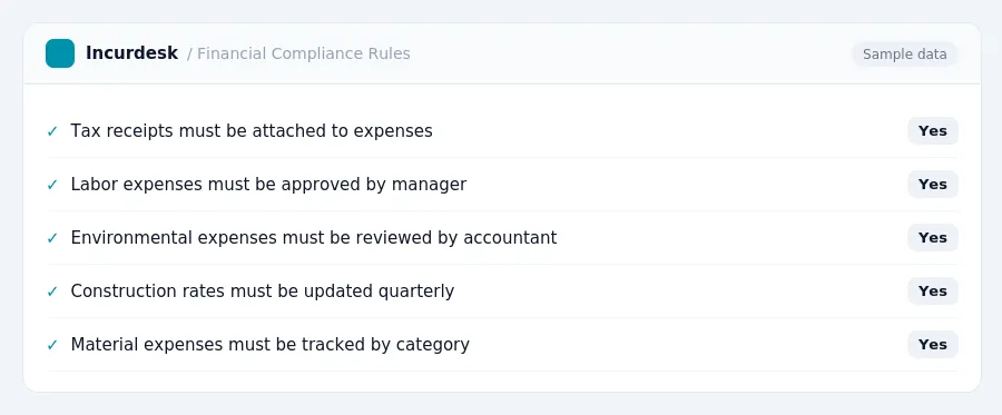 Incurdesk expense policy "Financial Compliance Rules" with rules such as Tax receipts must be attached to expenses (Yes); Labor expenses must be approved by manager (Yes)