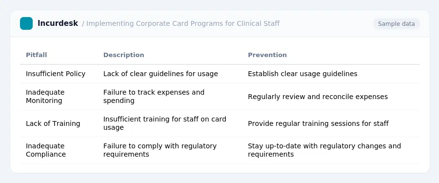 Incurdesk expense report "Implementing Corporate Card Programs for Clinical Staff" with columns Pitfall, Description, Prevention, listing Insufficient Policy, Inadequate...