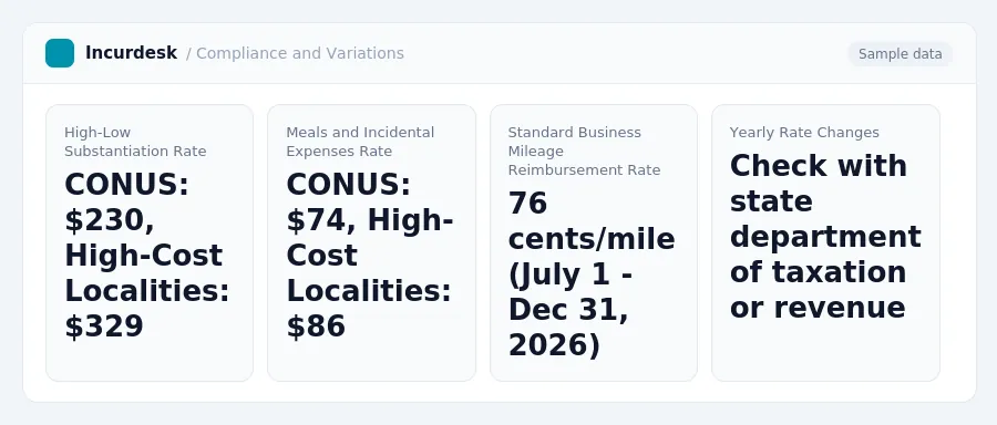 Incurdesk dashboard "Compliance and Variations" showing High-Low Substantiation Rate: CONUS: $230, High-Cost Localities: $329, Meals and Incidental Expenses Rate: CONUS: $74,...