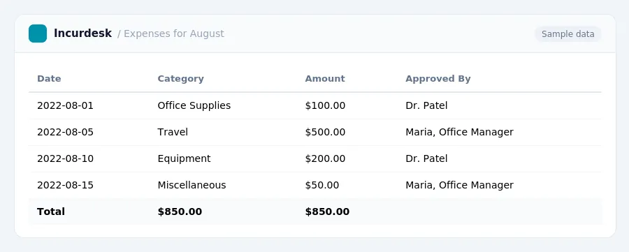 Incurdesk expense report "Expenses for August" with columns Date, Category, Amount, Approved By, listing 2022-08-01, 2022-08-05, 2022-08-10