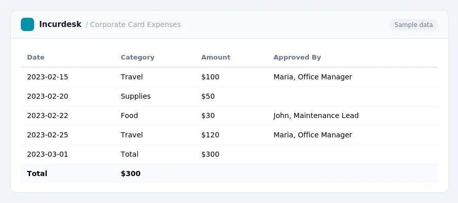 Incurdesk expense report "Corporate Card Expenses" with columns Date, Category, Amount, Approved By, listing 2023-02-15, 2023-02-20, 2023-02-22