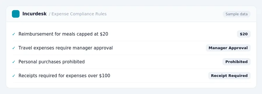 Incurdesk expense policy "Expense Compliance Rules" with rules such as Reimbursement for meals capped at $20 ($20); Travel expenses require manager approval (Manager Approval)