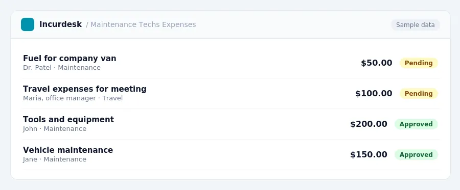 Incurdesk approval queue "Maintenance Techs Expenses" showing 4 expenses awaiting review, including Fuel for company van (Pending), Travel expenses for meeting (Pending), Tools...