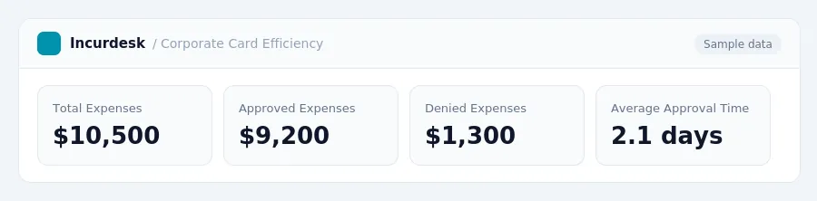 Incurdesk dashboard "Corporate Card Efficiency" showing Total Expenses: $10,500, Approved Expenses: $9,200, Denied Expenses: $1,300