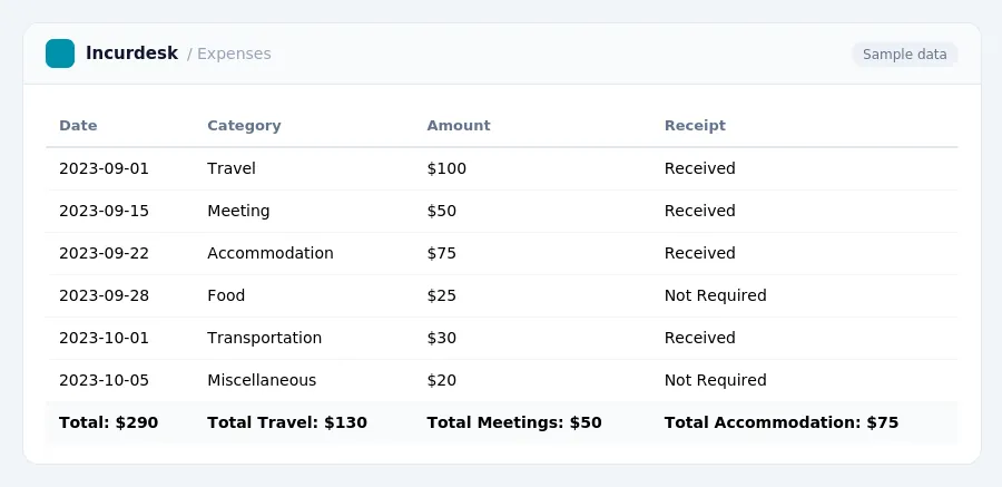 Incurdesk expense report "Expenses" with columns Date, Category, Amount, Receipt, listing 2023-09-01, 2023-09-15, 2023-09-22