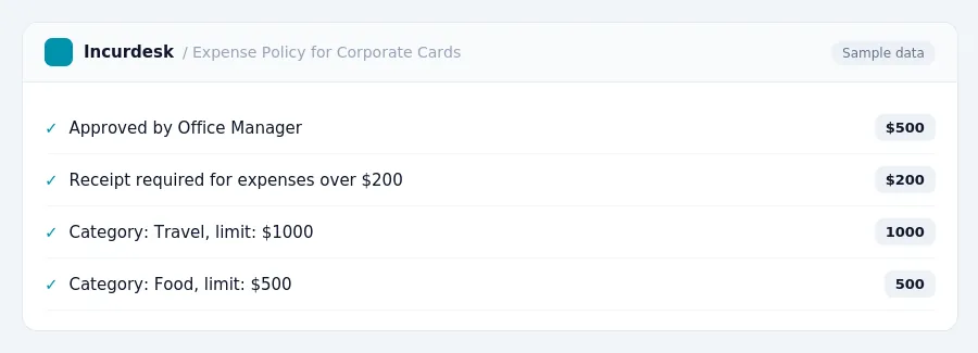 Incurdesk expense policy "Expense Policy for Corporate Cards" with rules such as Approved by Office Manager ($500); Receipt required for expenses over $200 ($200)