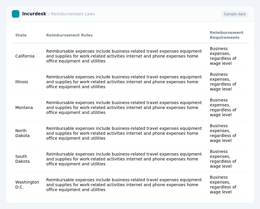 Incurdesk expense report "Reimbursement Laws" with columns State, Reimbursement Rules, Reimbursement Requirements, listing California, Illinois, Montana